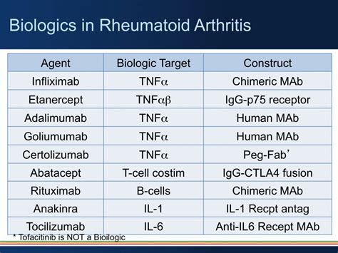 Understanding Biologics for Rheumatoid Arthritis